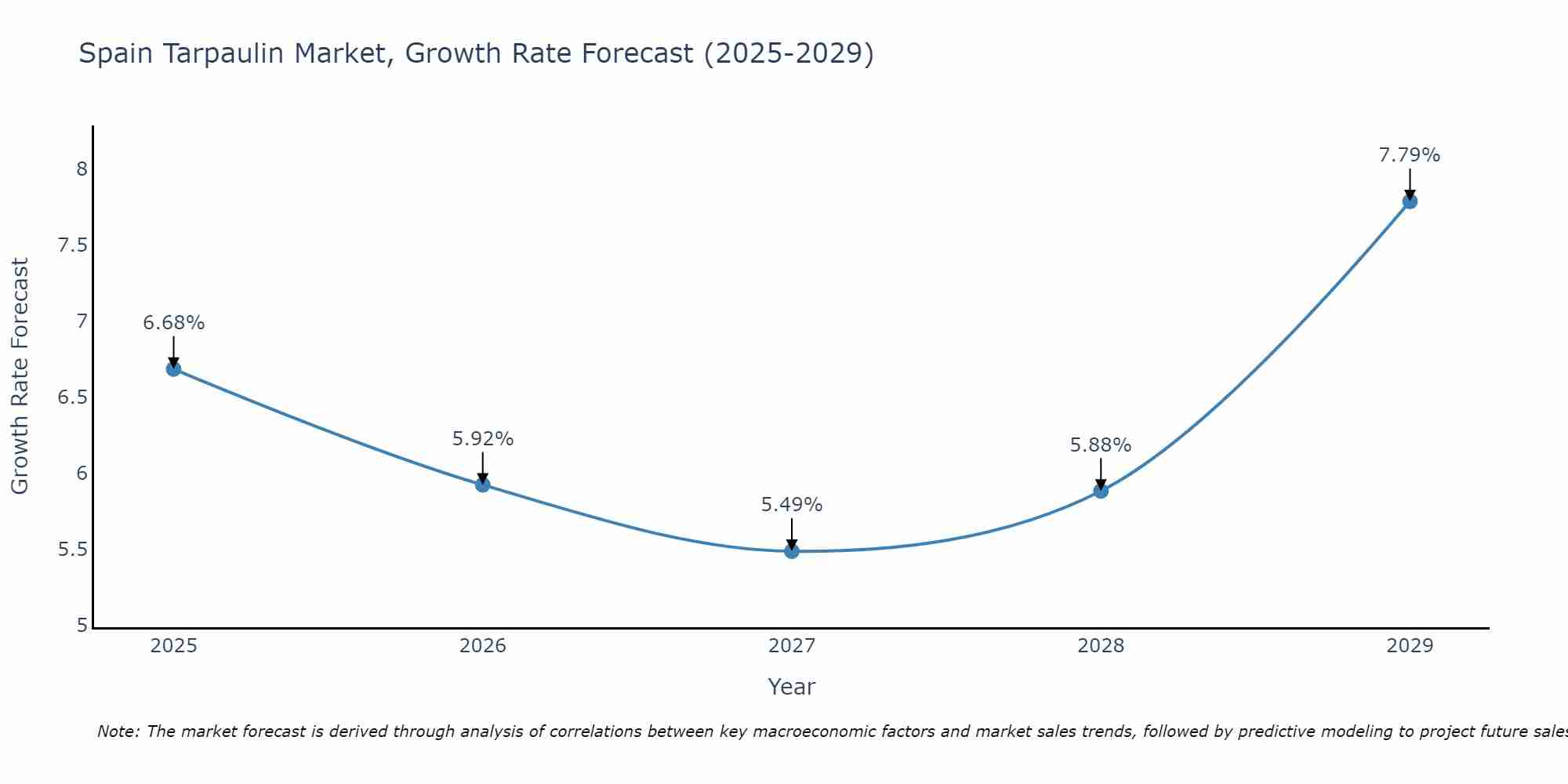 Spain Tarpaulin Market Growth Rate