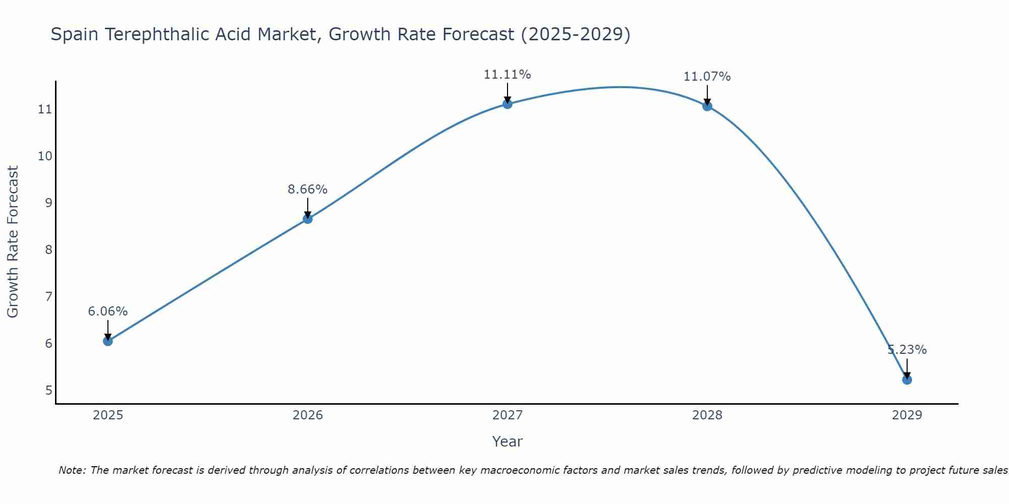 Spain Terephthalic Acid Market Growth Rate