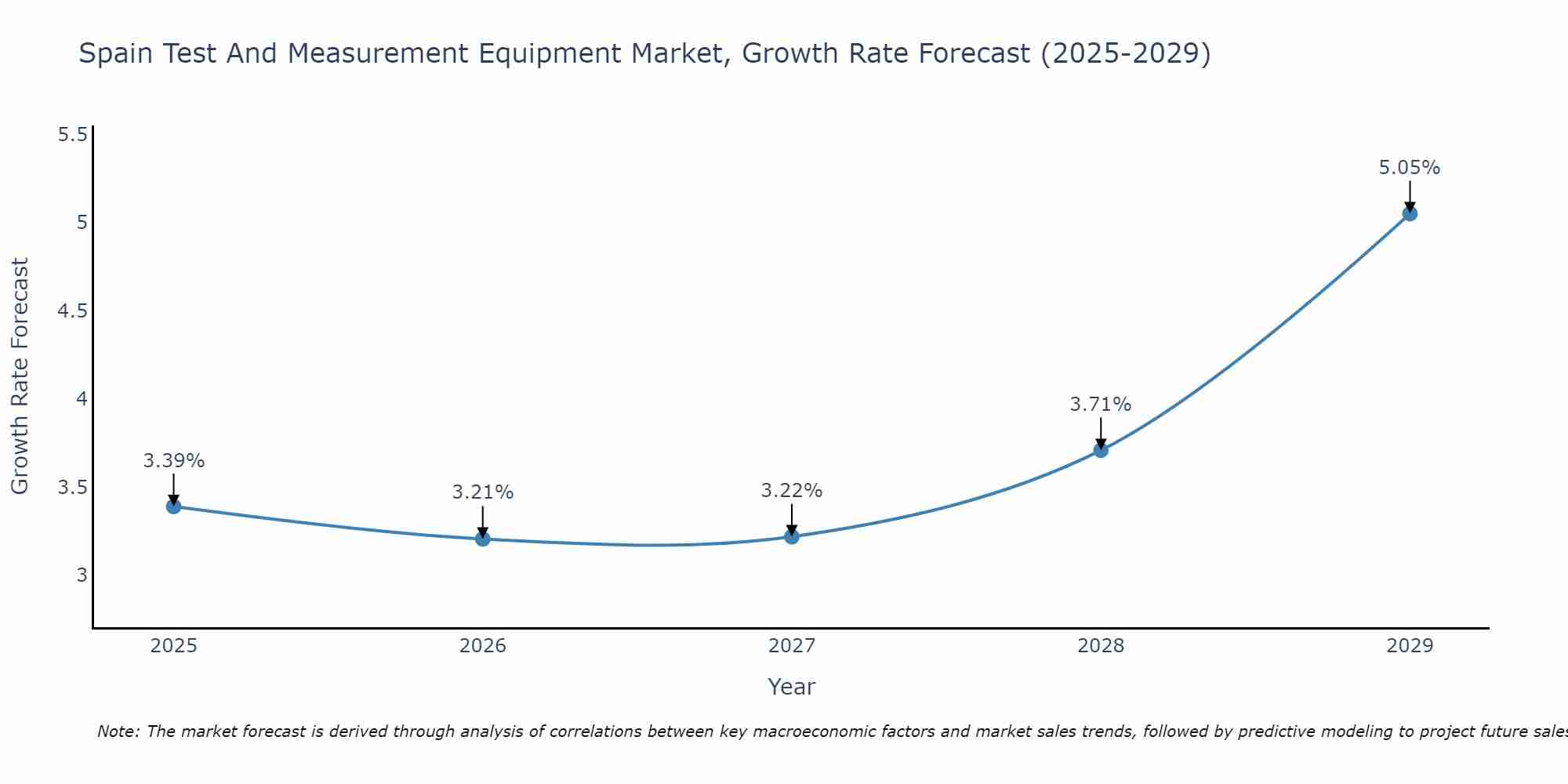Spain Test And Measurement Equipment Market Growth Rate