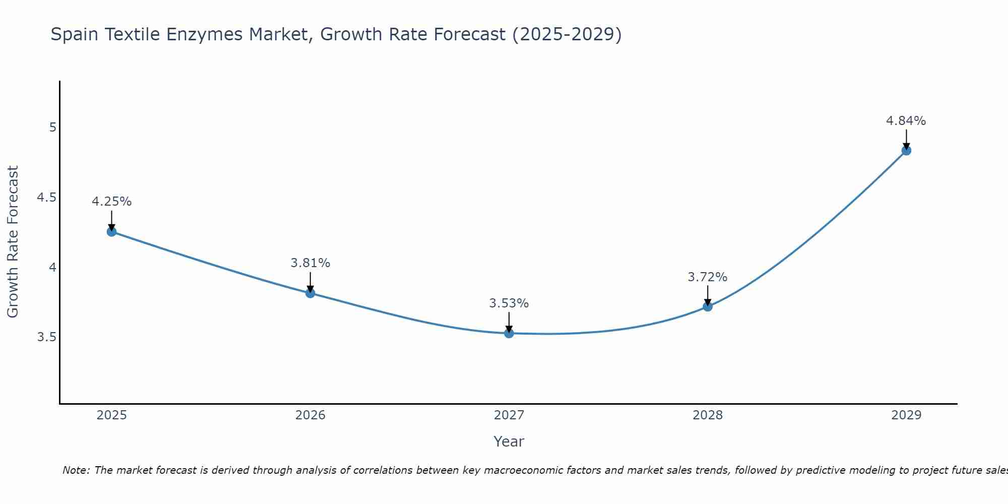 Spain Textile Enzymes Market Growth Rate