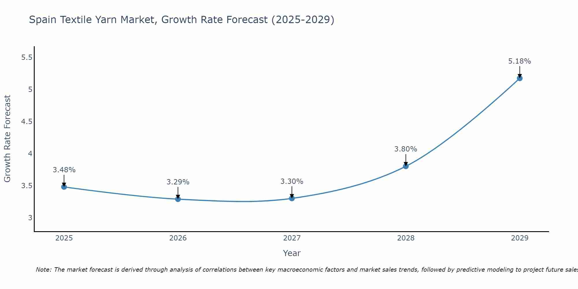 Spain Textile Yarn Market Size Growth Rate