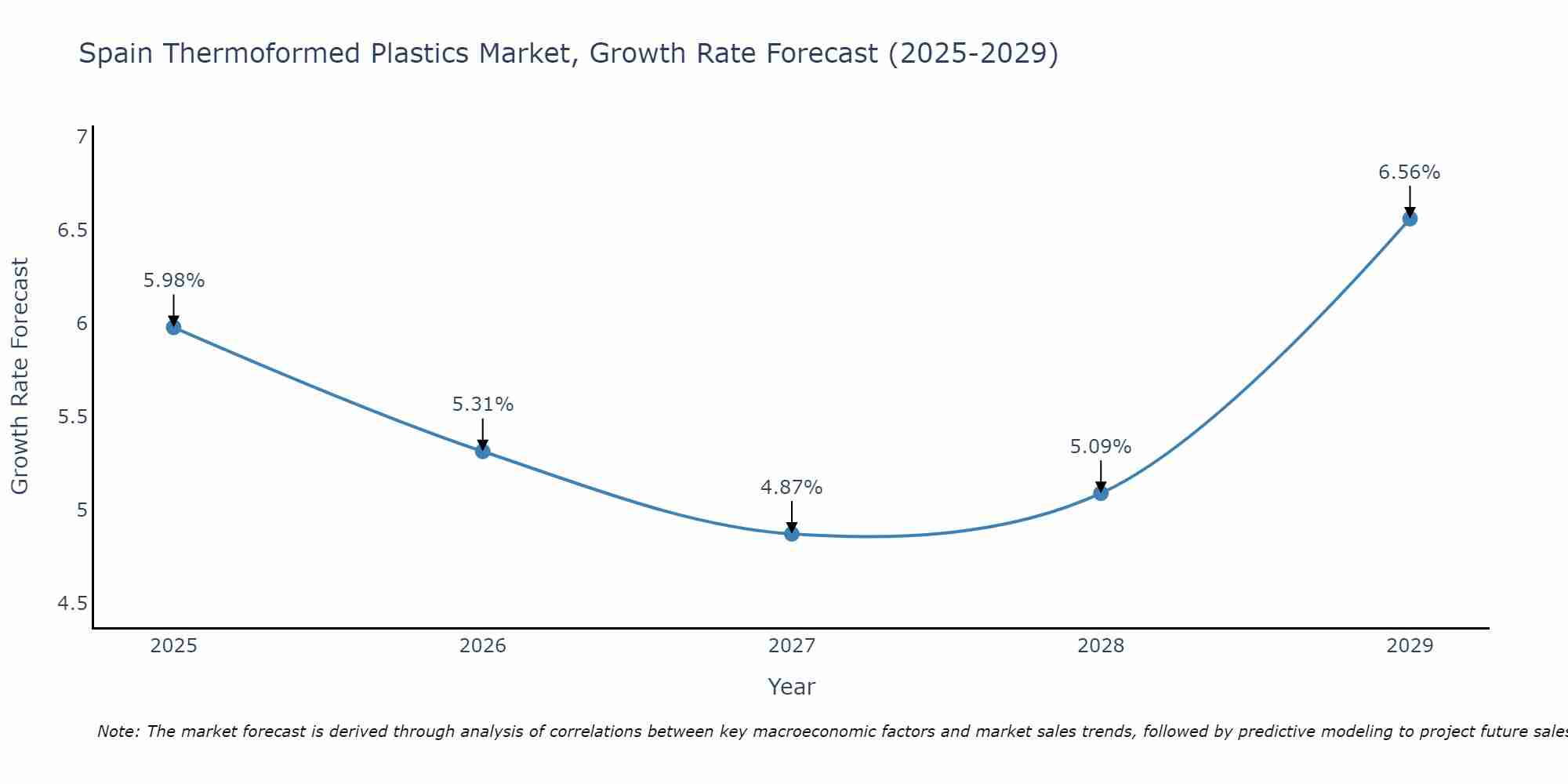 Spain Thermoformed Plastics Market Growth Rate