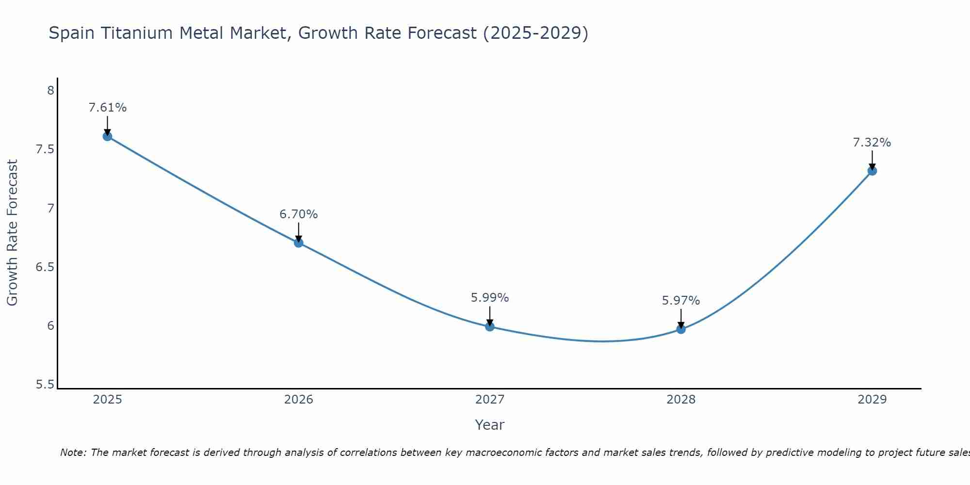 Spain Titanium Metal Market Growth Rate