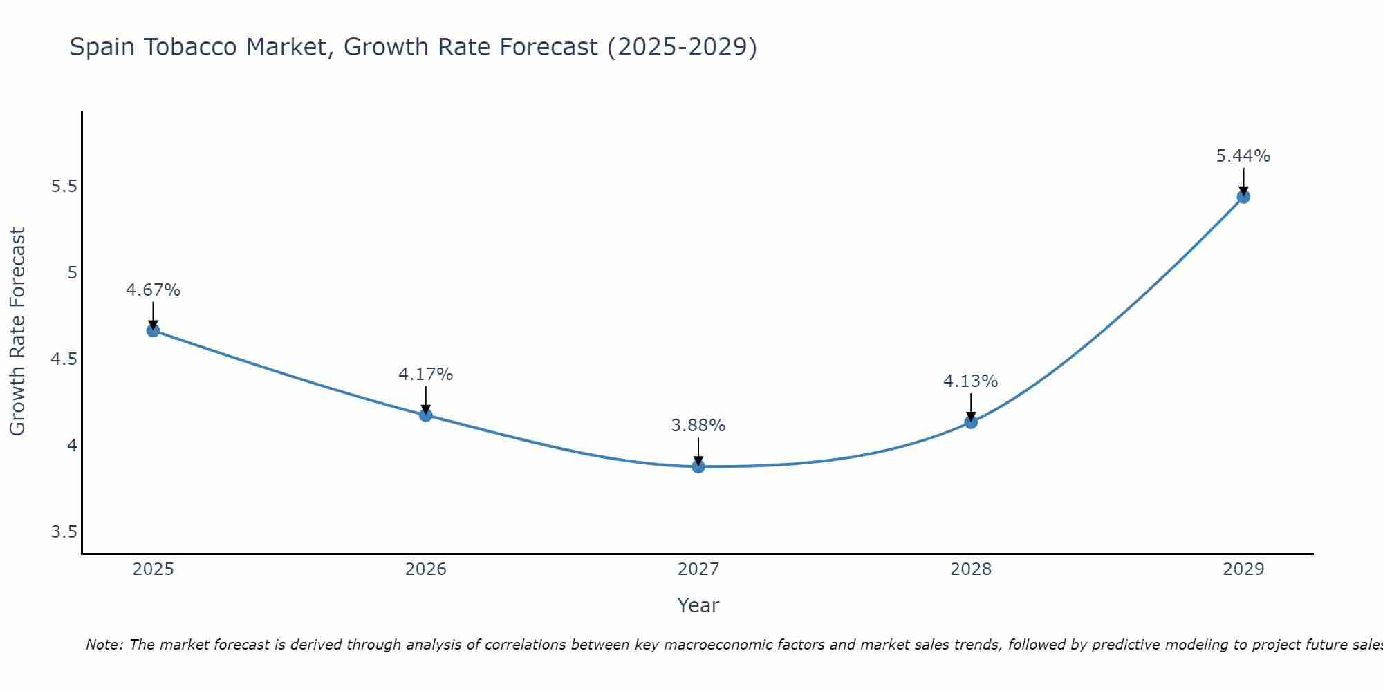 Spain Tobacco Market Growth Rate