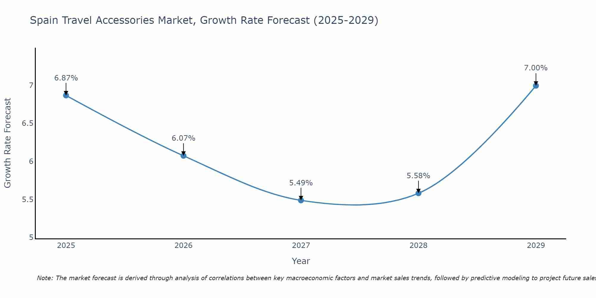 Spain Travel Accessories Market Growth Rate