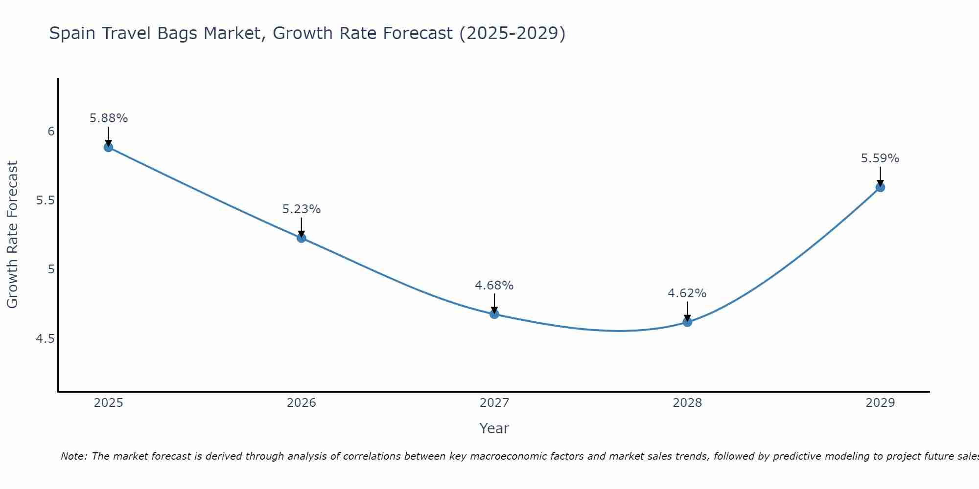 Spain Travel Bags Market Size Growth Rate