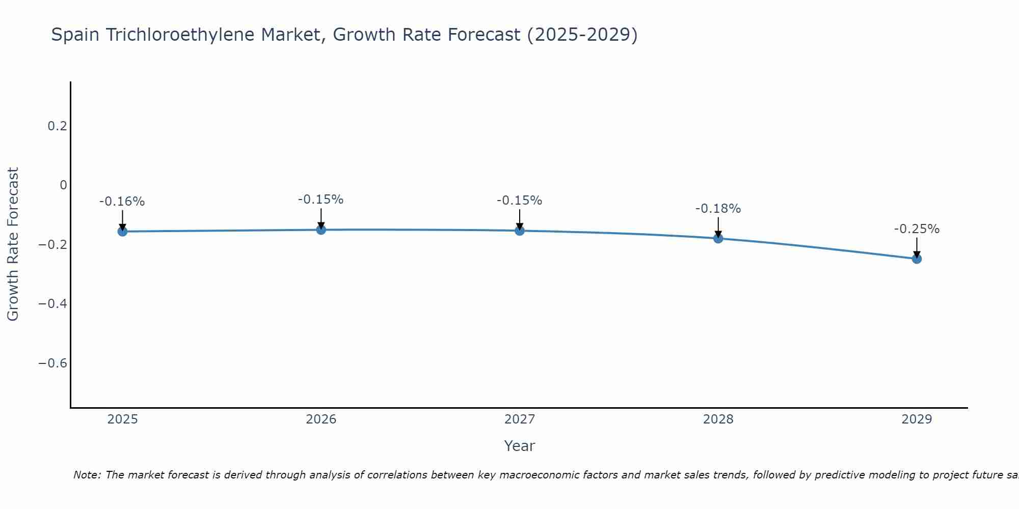 Spain Trichloroethylene Market Growth Rate