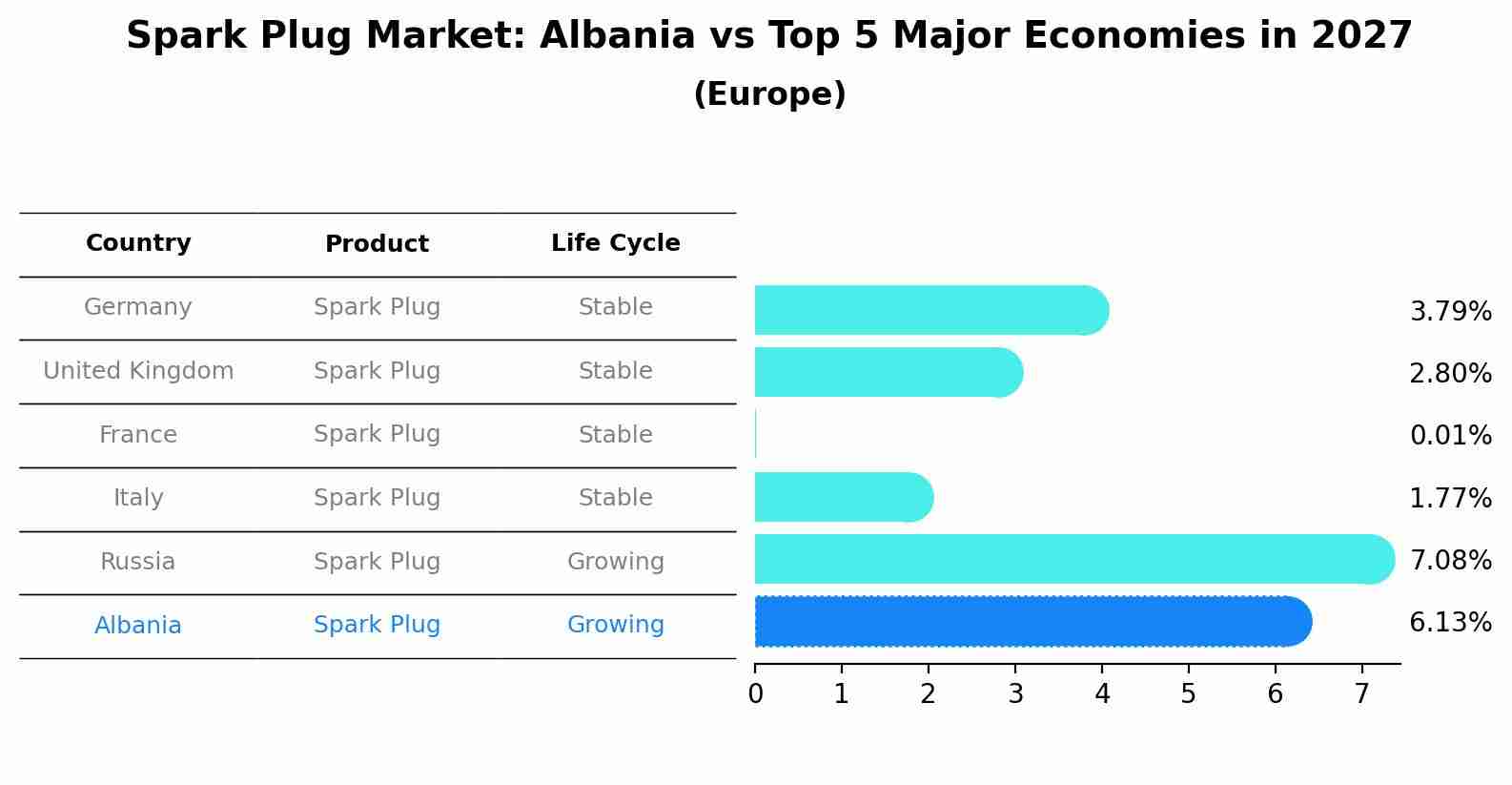 Spark Plug Market: Albania vs Top 5 Major Economies in 2027 (Europe)