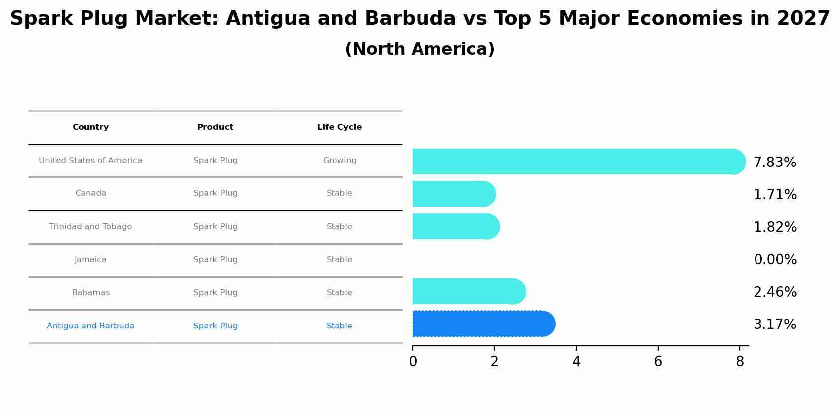 Spark Plug Market: Antigua and Barbuda vs Top 5 Major Economies in 2027 (North America)