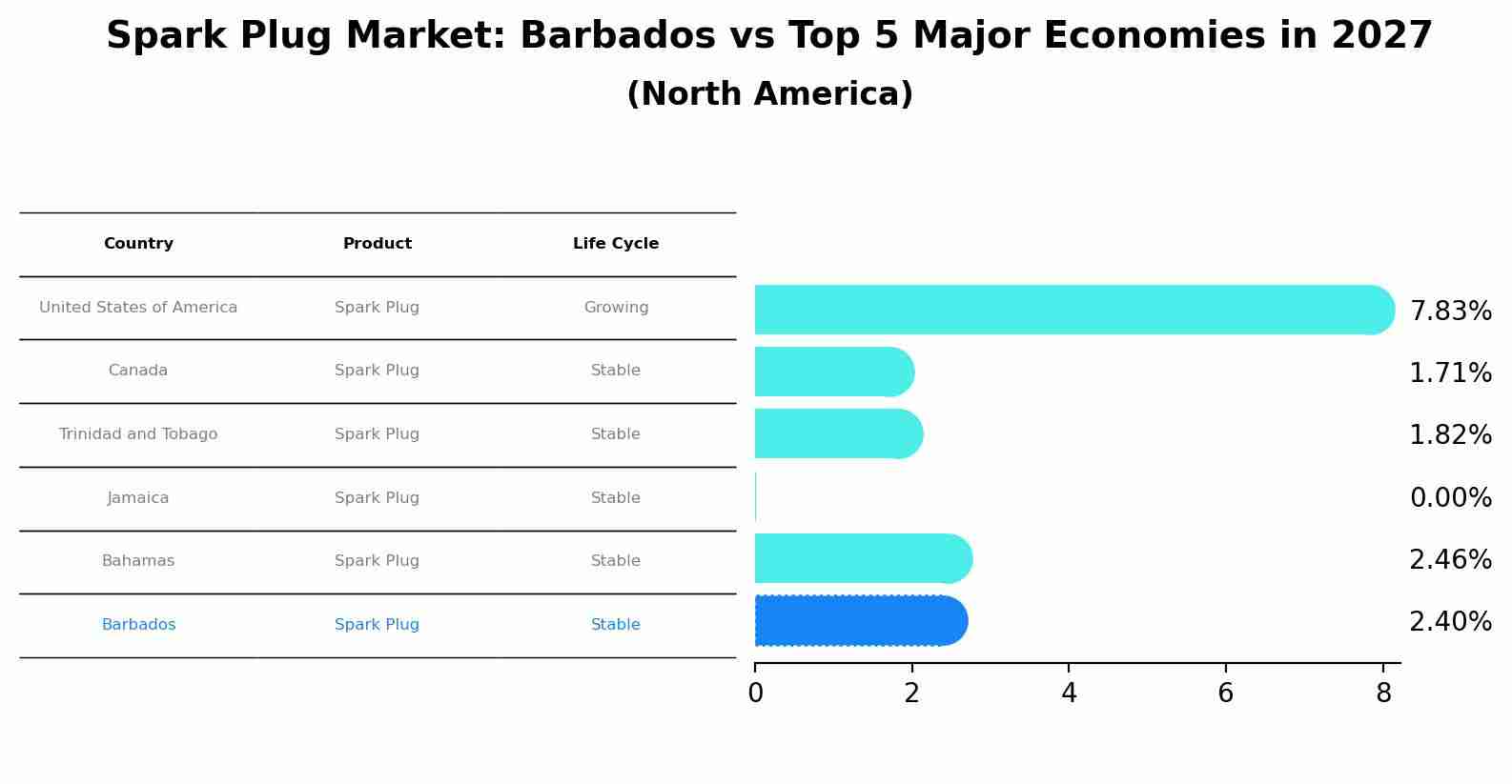 Spark Plug Market: Barbados vs Top 5 Major Economies in 2027 (North America)