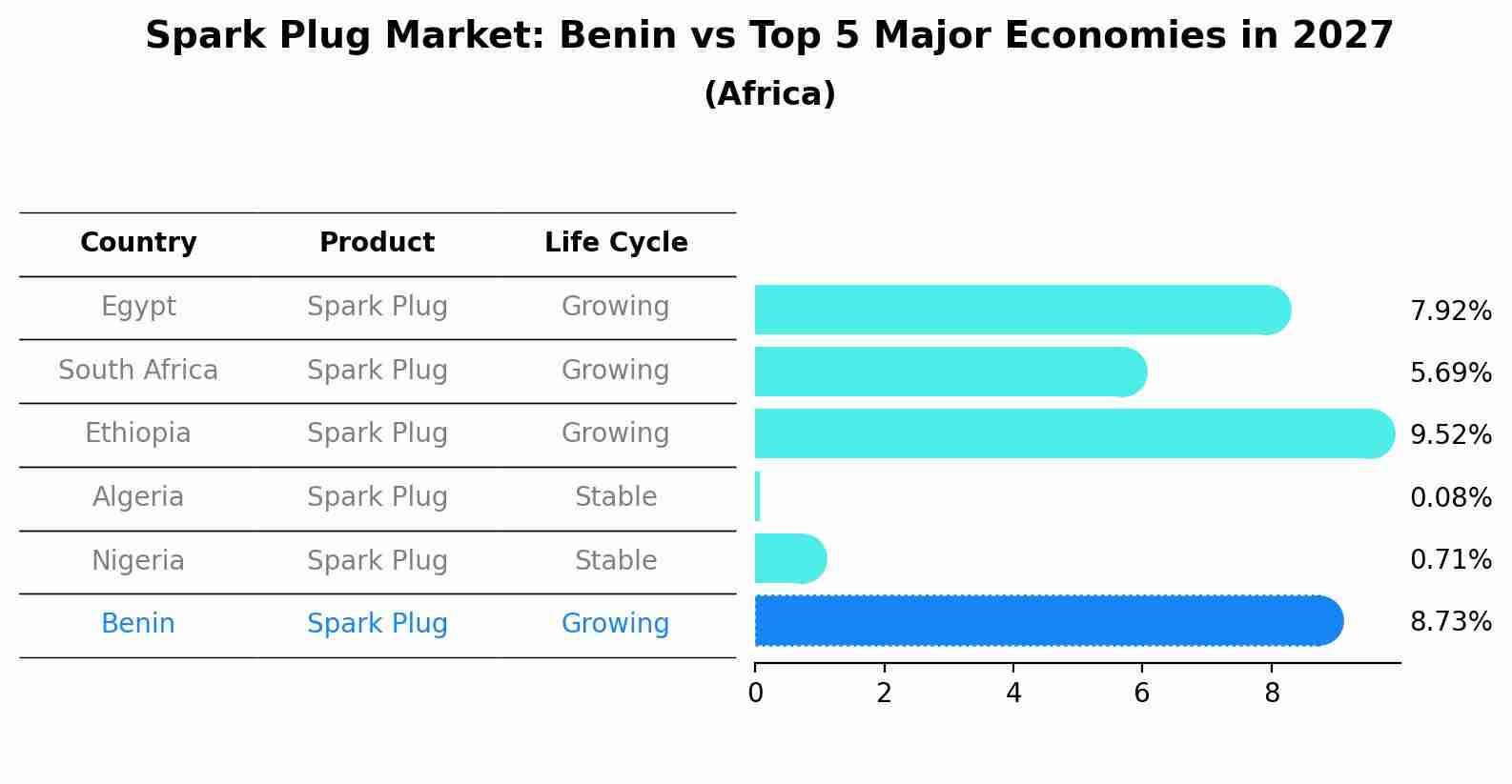 Spark Plug Market: Benin vs Top 5 Major Economies in 2027 (Africa)