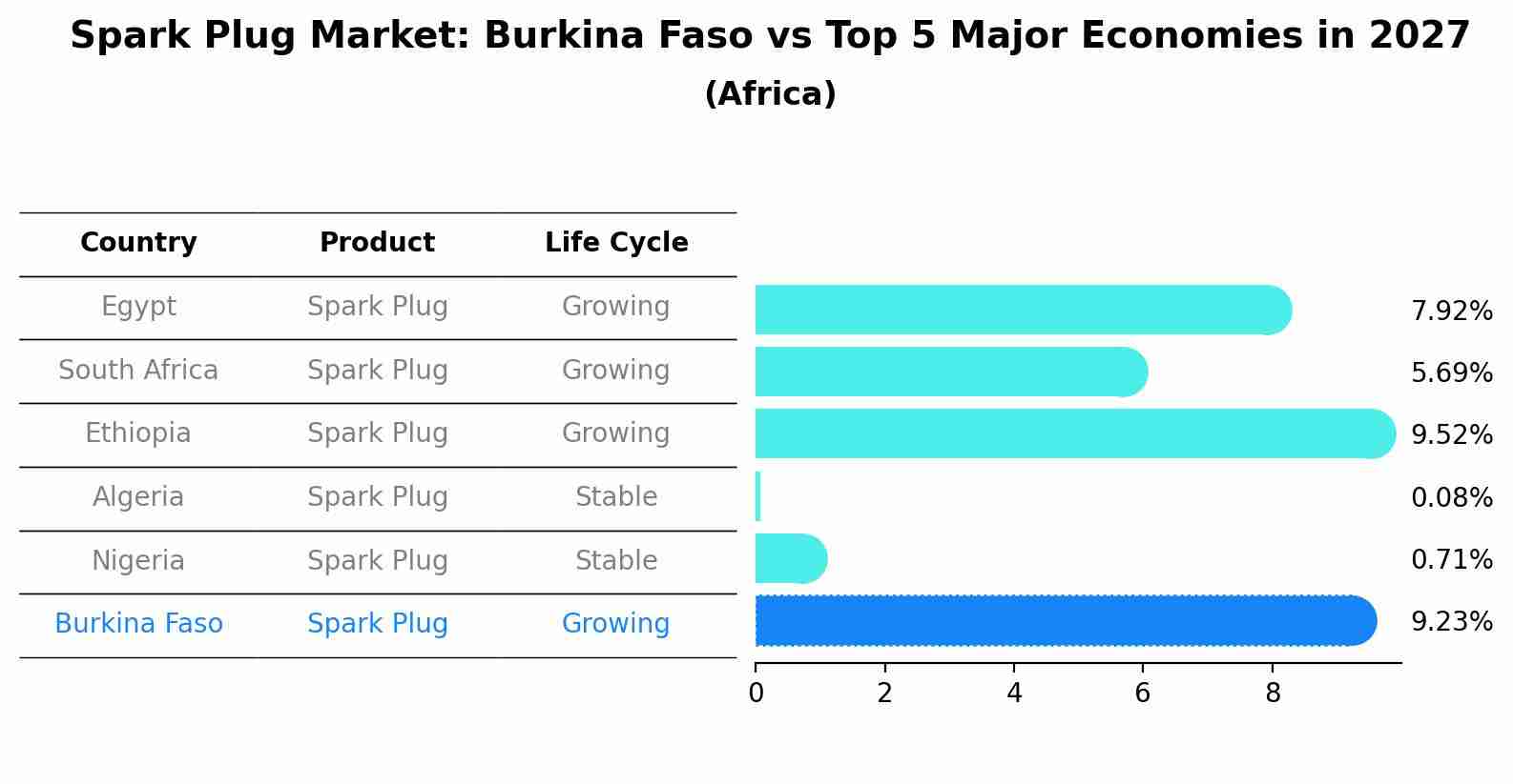 Spark Plug Market: Burkina Faso vs Top 5 Major Economies in 2027 (Africa)