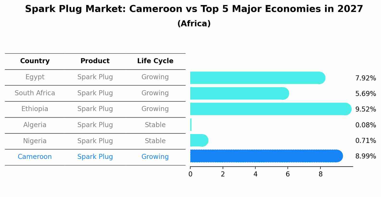 Spark Plug Market: Cameroon vs Top 5 Major Economies in 2027 (Africa)