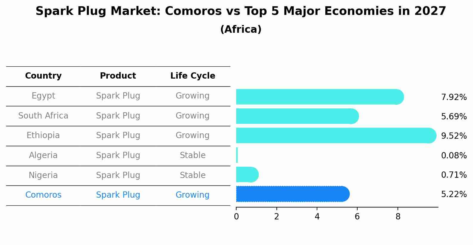 Spark Plug Market: Comoros vs Top 5 Major Economies in 2027 (Africa)