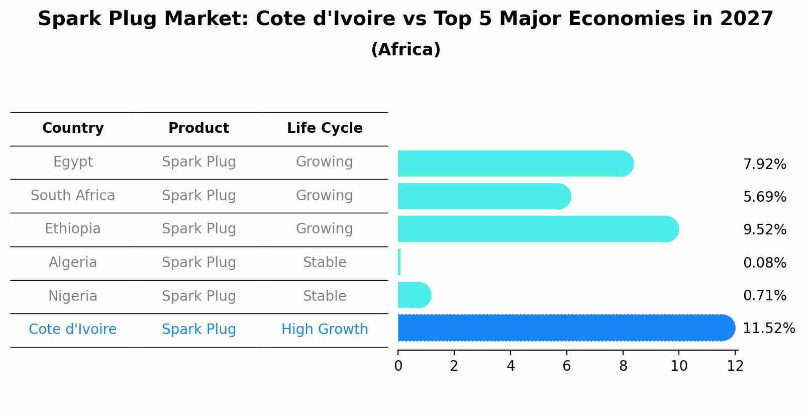 Spark Plug Market: Cote d'Ivoire vs Top 5 Major Economies in 2027 (Africa)