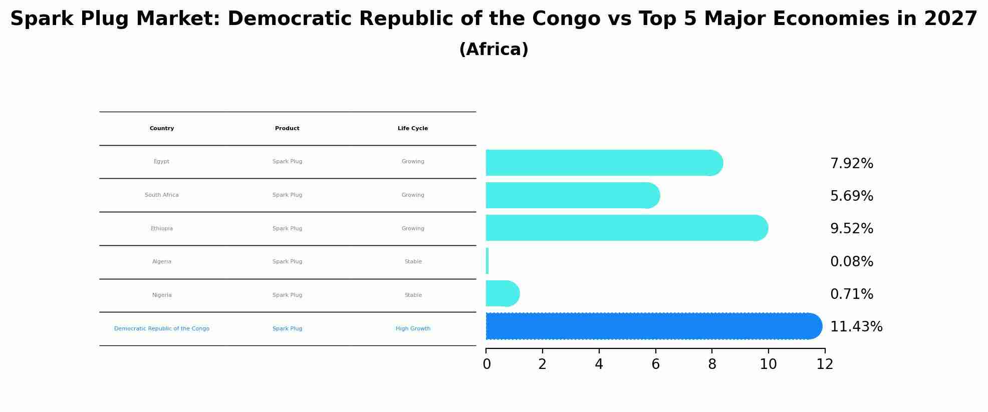 Spark Plug Market: Democratic Republic of the Congo vs Top 5 Major Economies in 2027 (Africa)