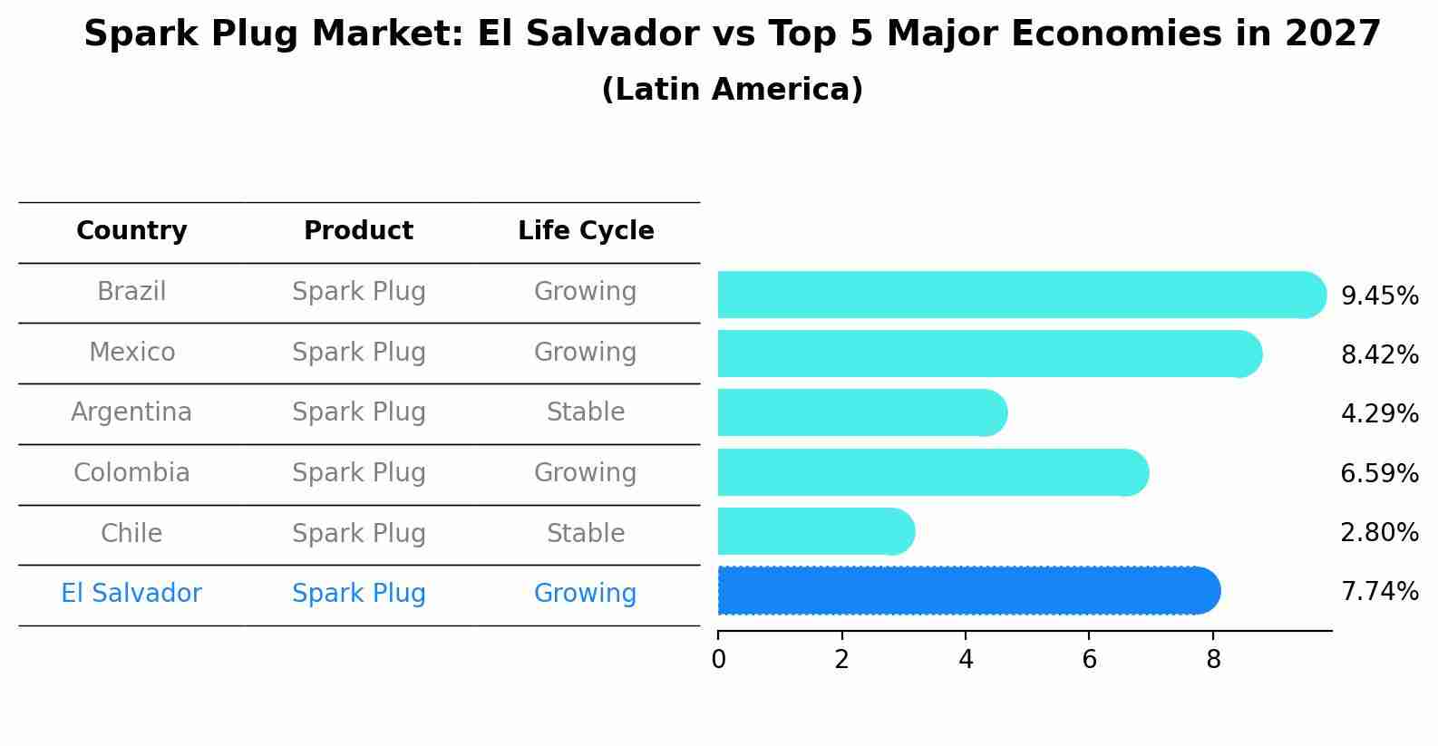 Spark Plug Market: El Salvador vs Top 5 Major Economies in 2027 (Latin America)
