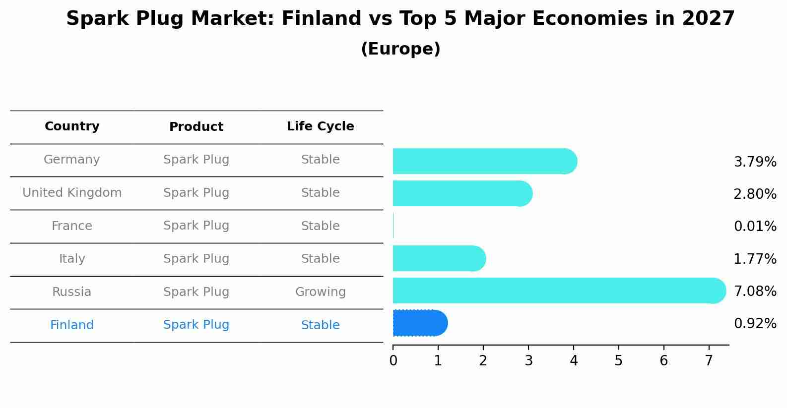 Spark Plug Market: Finland vs Top 5 Major Economies in 2027 (Europe)