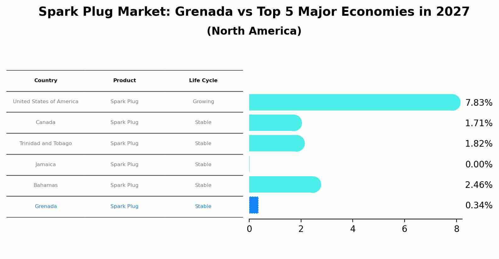 Spark Plug Market: Grenada vs Top 5 Major Economies in 2027 (North America)