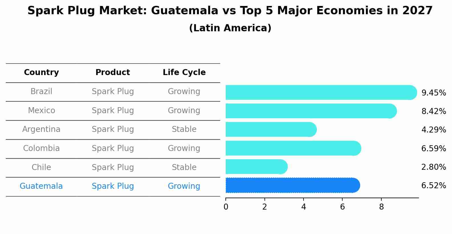 Spark Plug Market: Guatemala vs Top 5 Major Economies in 2027 (Latin America)