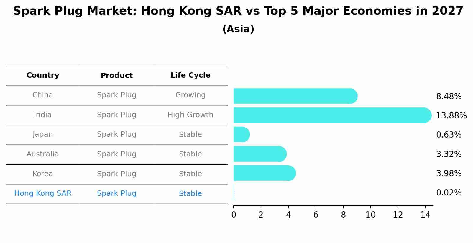 Spark Plug Market: Hong Kong SAR vs Top 5 Major Economies in 2027 (Asia)