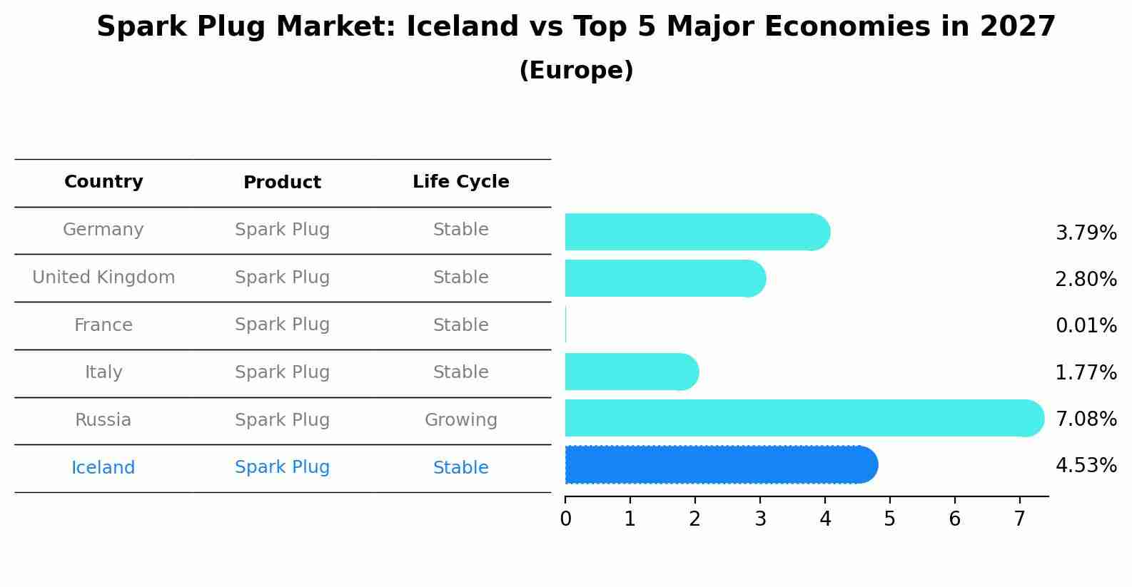 Spark Plug Market: Iceland vs Top 5 Major Economies in 2027 (Europe)