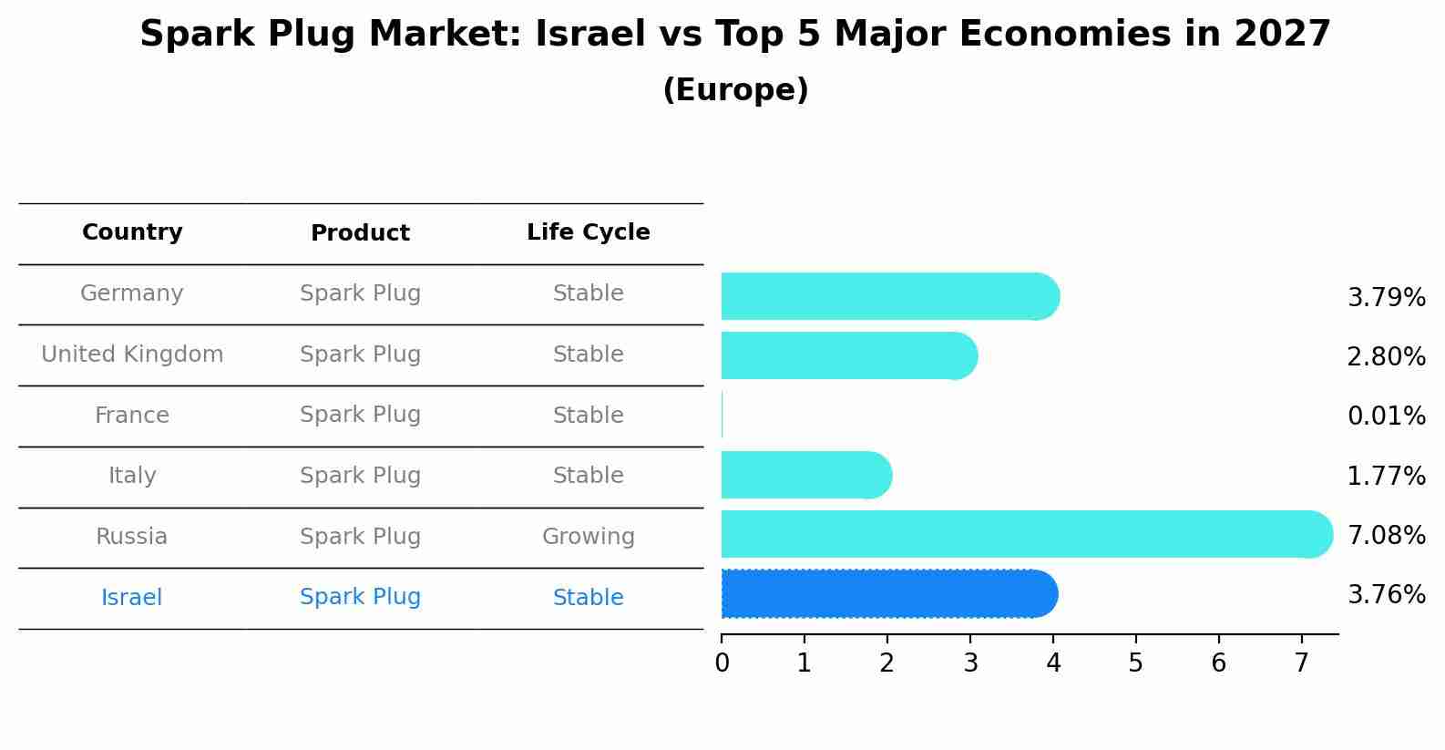 Spark Plug Market: Israel vs Top 5 Major Economies in 2027 (Europe)