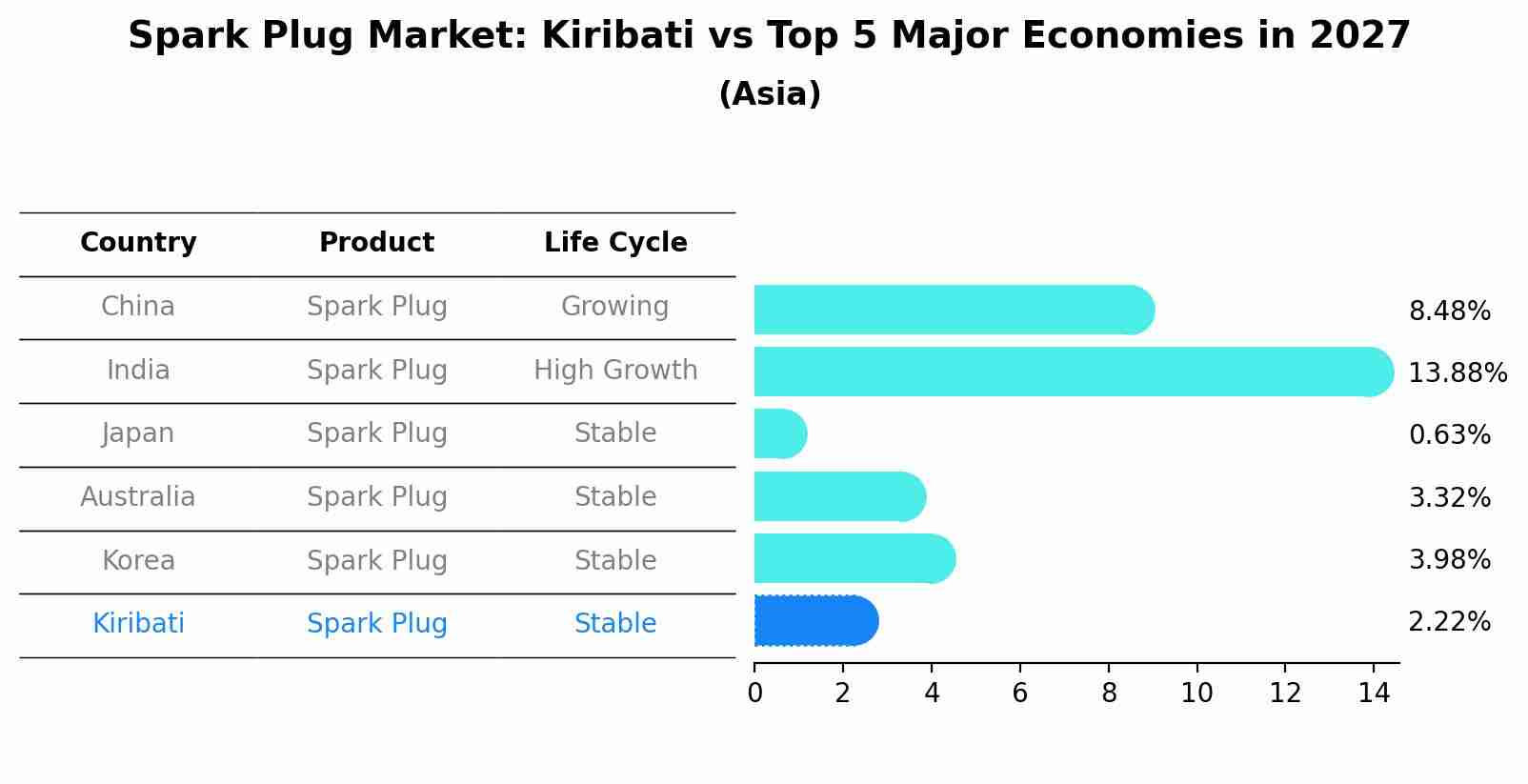 Spark Plug Market: Kiribati vs Top 5 Major Economies in 2027 (Asia)