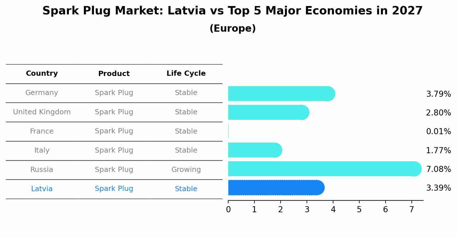 Spark Plug Market: Latvia vs Top 5 Major Economies in 2027 (Europe)