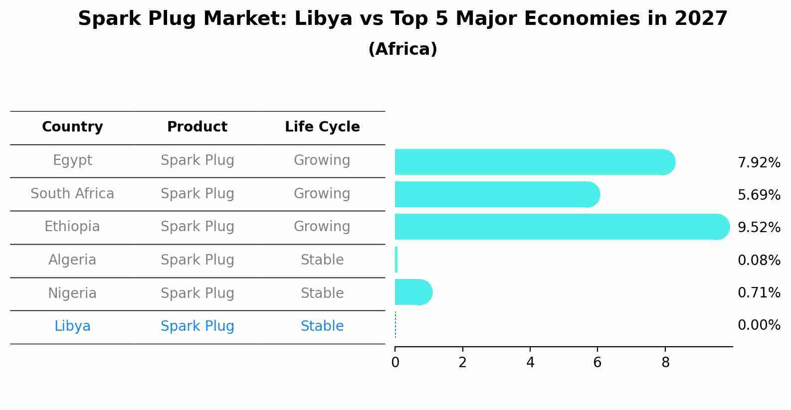 Spark Plug Market: Libya vs Top 5 Major Economies in 2027 (Africa)