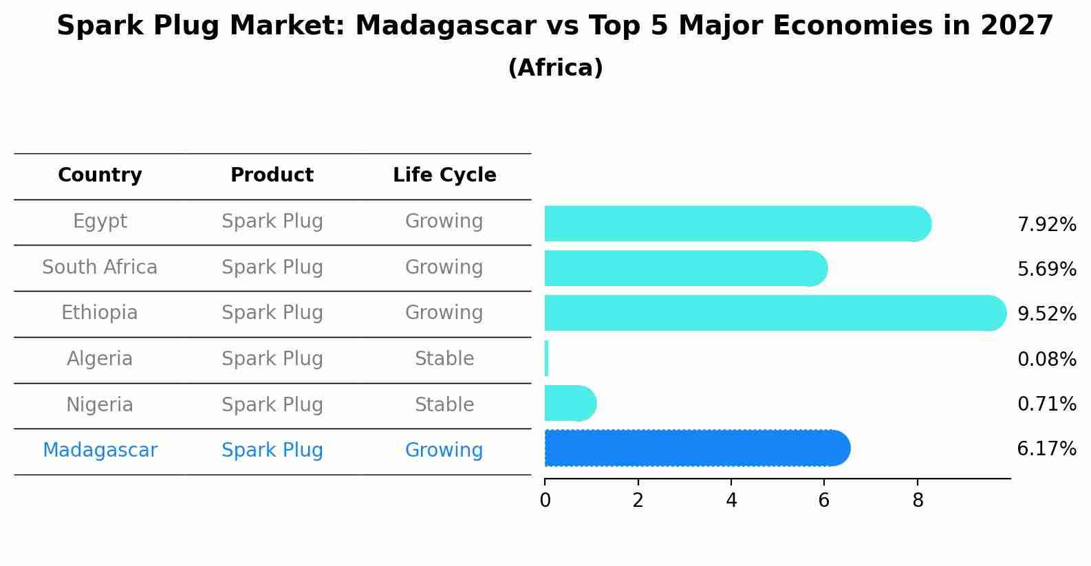 Spark Plug Market: Madagascar vs Top 5 Major Economies in 2027 (Africa)