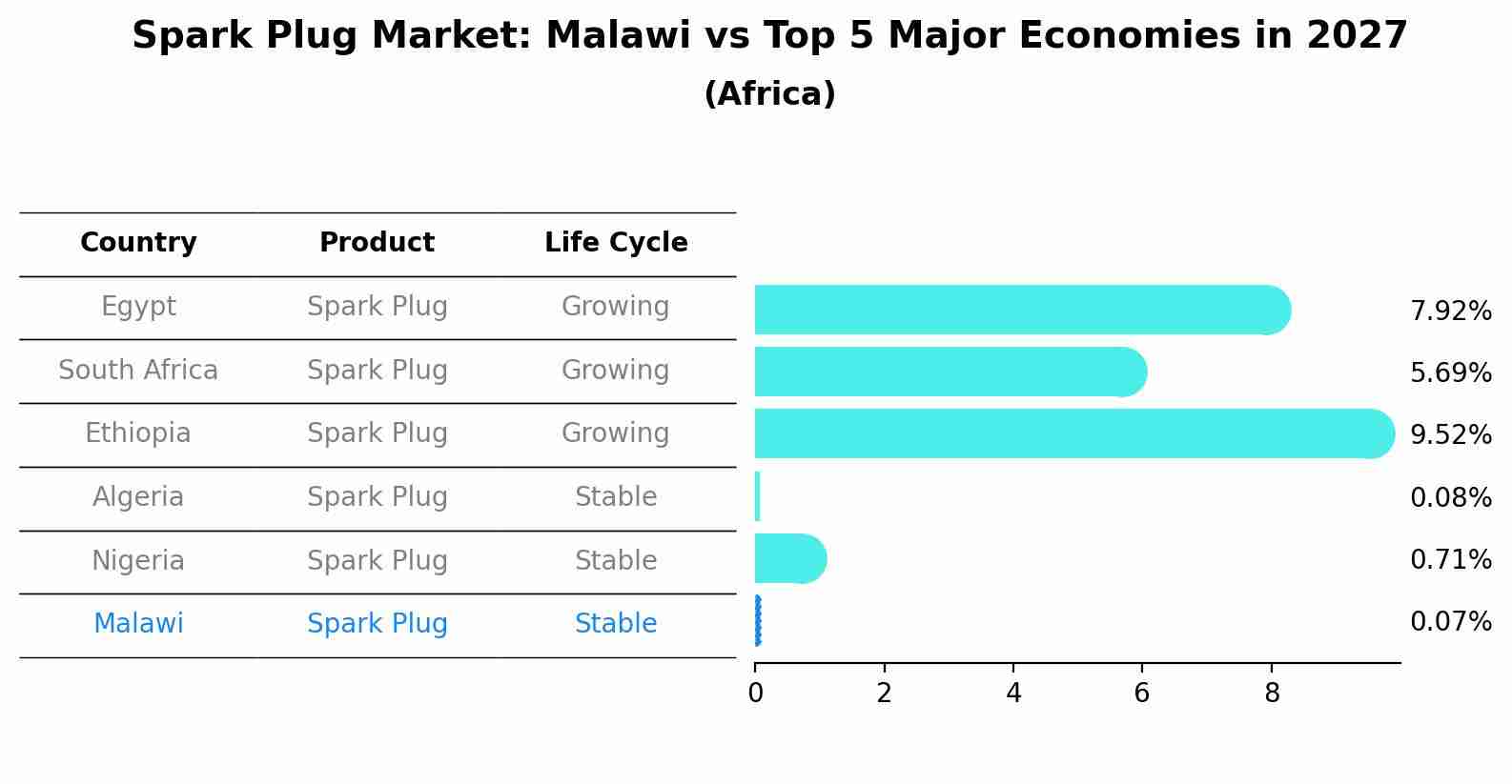 Spark Plug Market: Malawi vs Top 5 Major Economies in 2027 (Africa)
