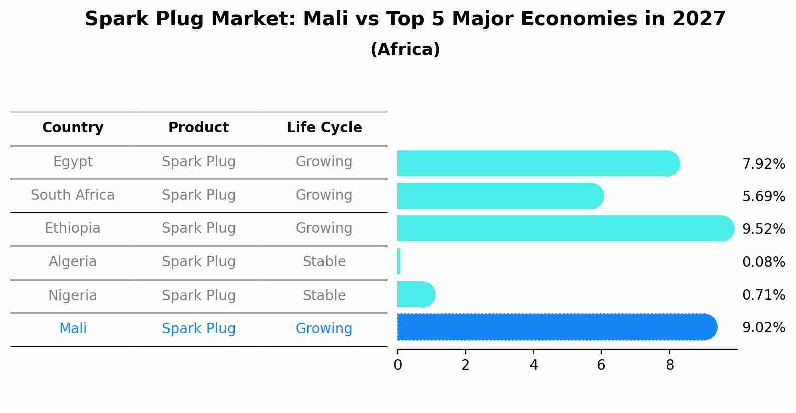 Spark Plug Market: Mali vs Top 5 Major Economies in 2027 (Africa)