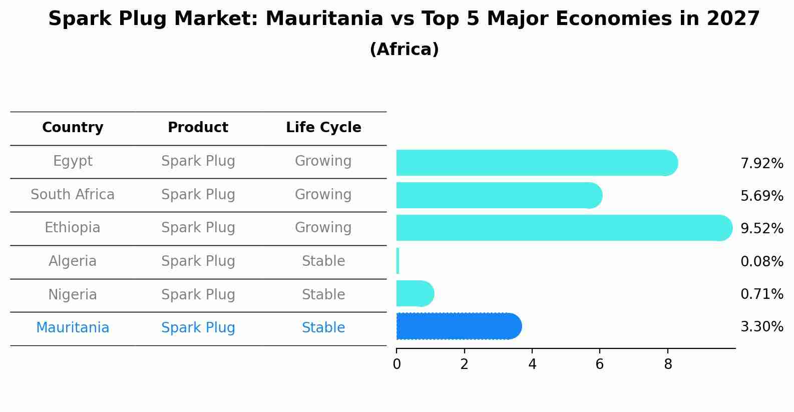 Spark Plug Market: Mauritania vs Top 5 Major Economies in 2027 (Africa)