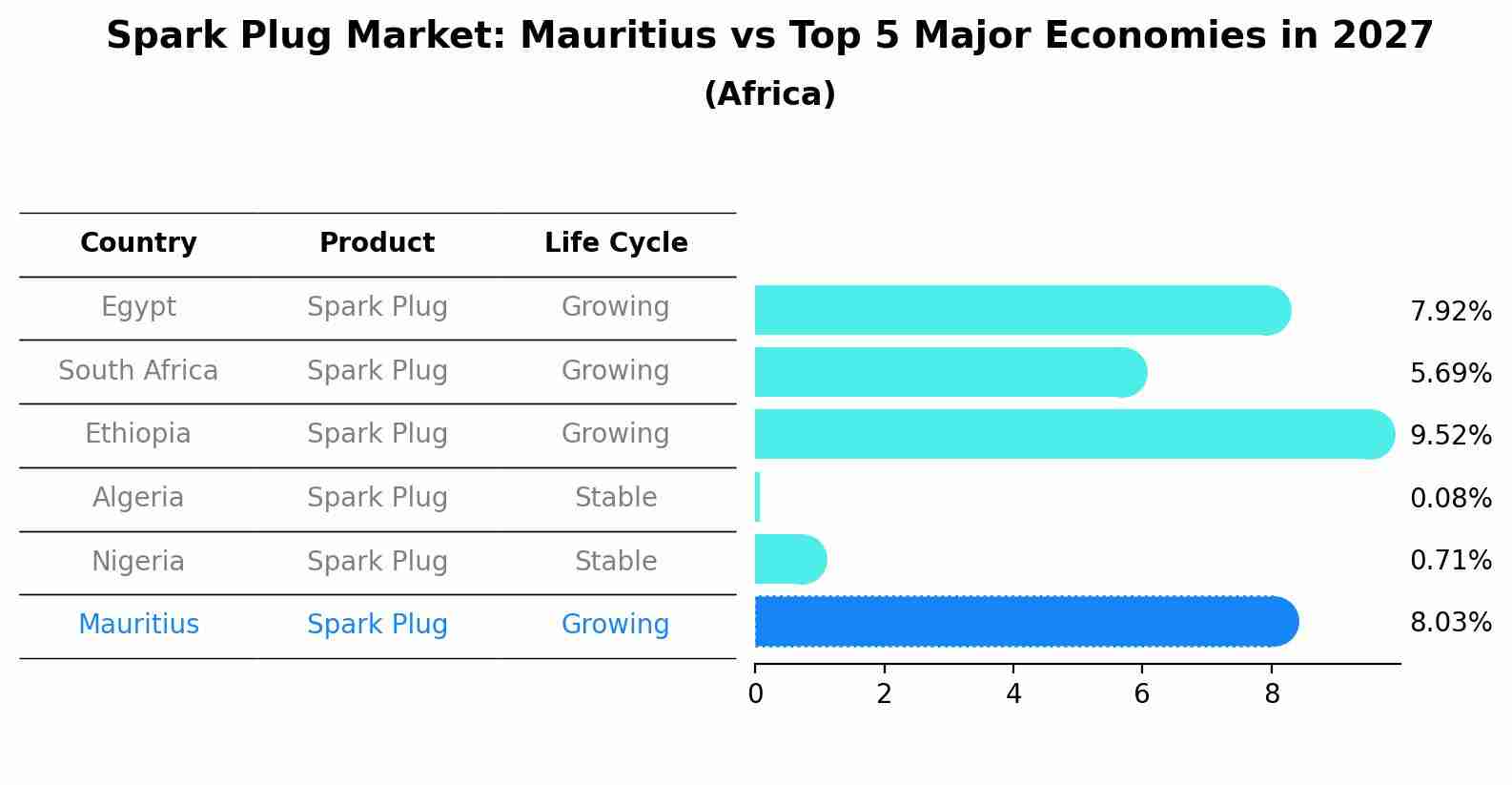 Spark Plug Market: Mauritius vs Top 5 Major Economies in 2027 (Africa)