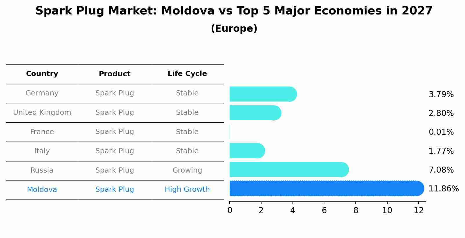 Spark Plug Market: Moldova vs Top 5 Major Economies in 2027 (Europe)