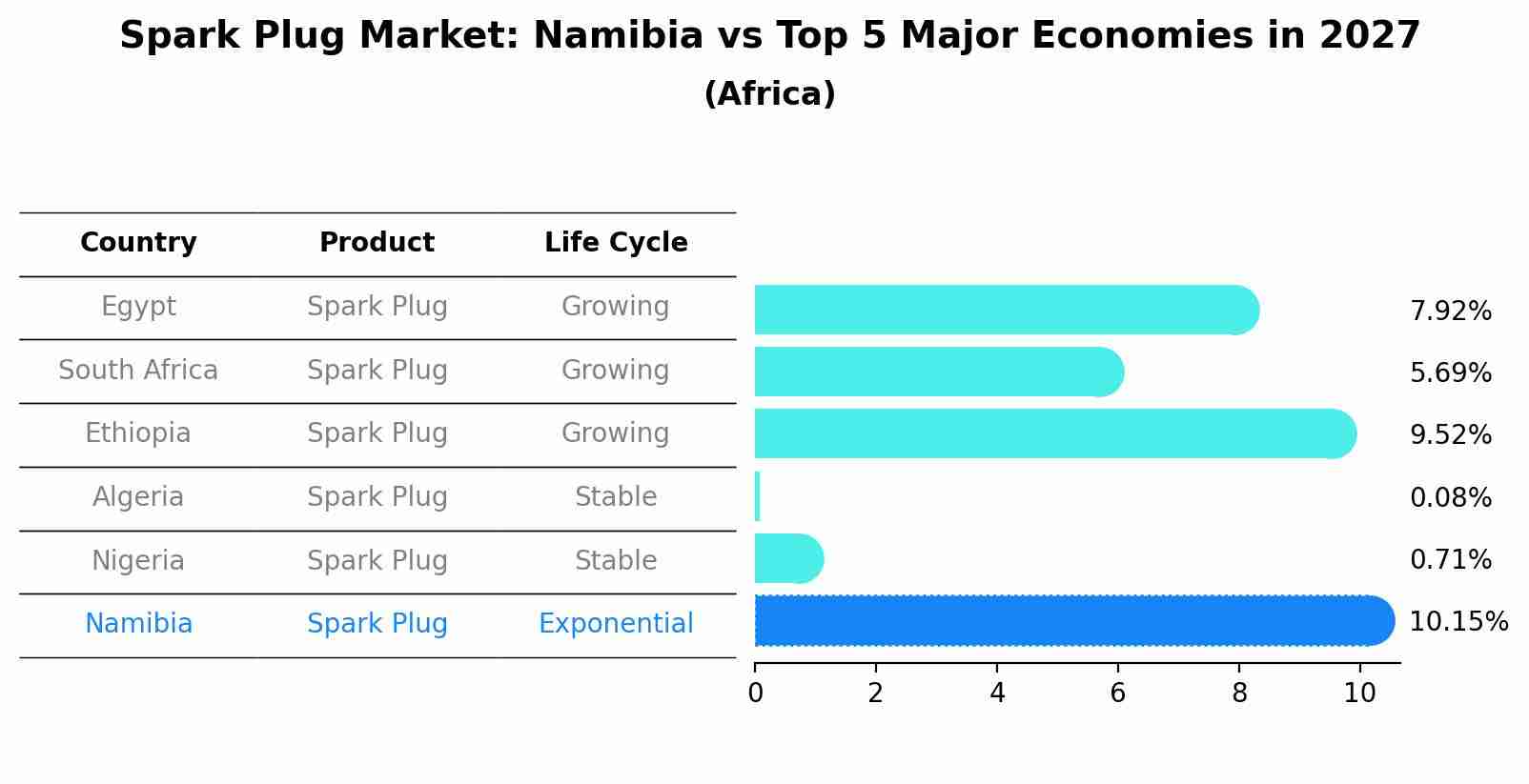 Spark Plug Market: Namibia vs Top 5 Major Economies in 2027 (Africa)