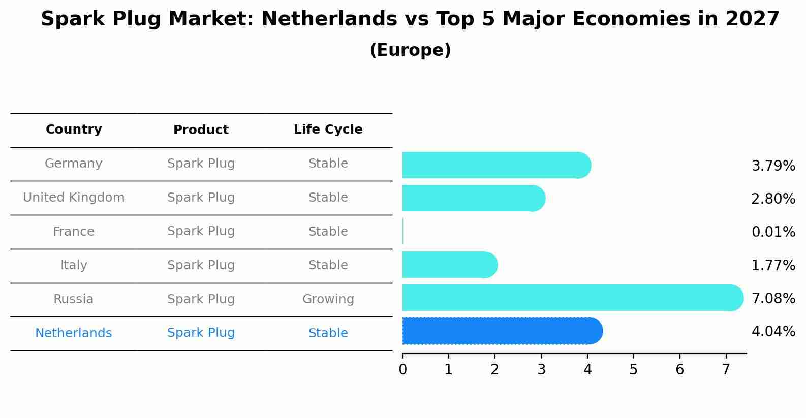 Spark Plug Market: Netherlands vs Top 5 Major Economies in 2027 (Europe)