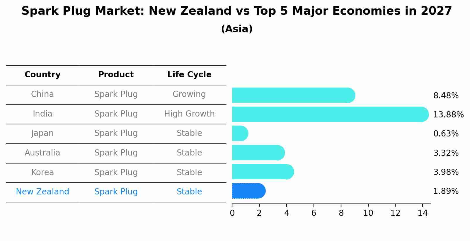Spark Plug Market: New Zealand vs Top 5 Major Economies in 2027 (Asia)