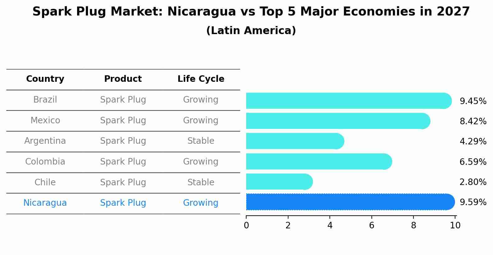 Spark Plug Market: Nicaragua vs Top 5 Major Economies in 2027 (Latin America)