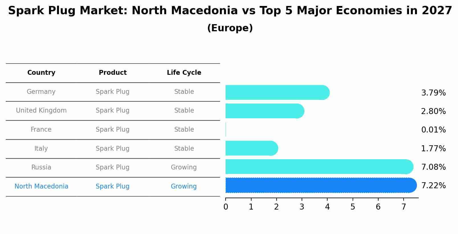 Spark Plug Market: North Macedonia vs Top 5 Major Economies in 2027 (Europe)