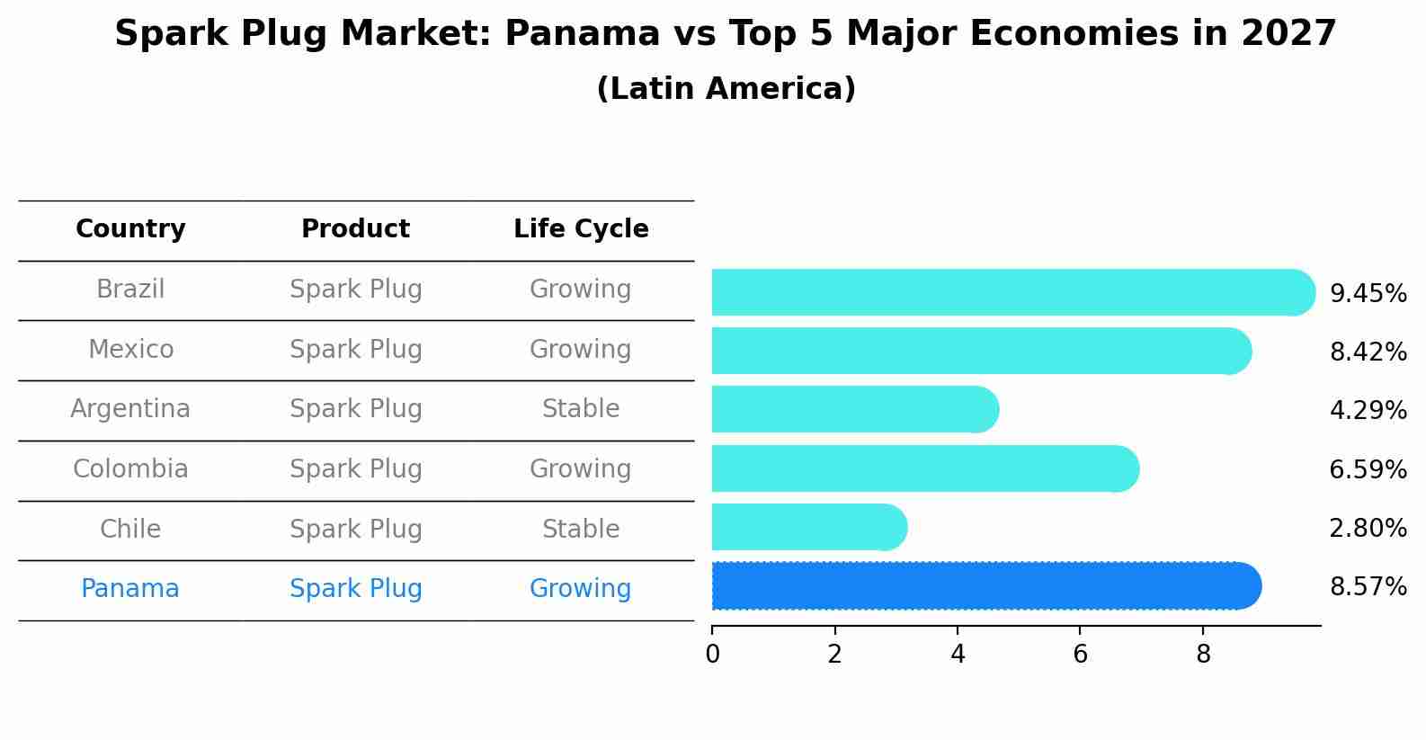 Spark Plug Market: Panama vs Top 5 Major Economies in 2027 (Latin America)