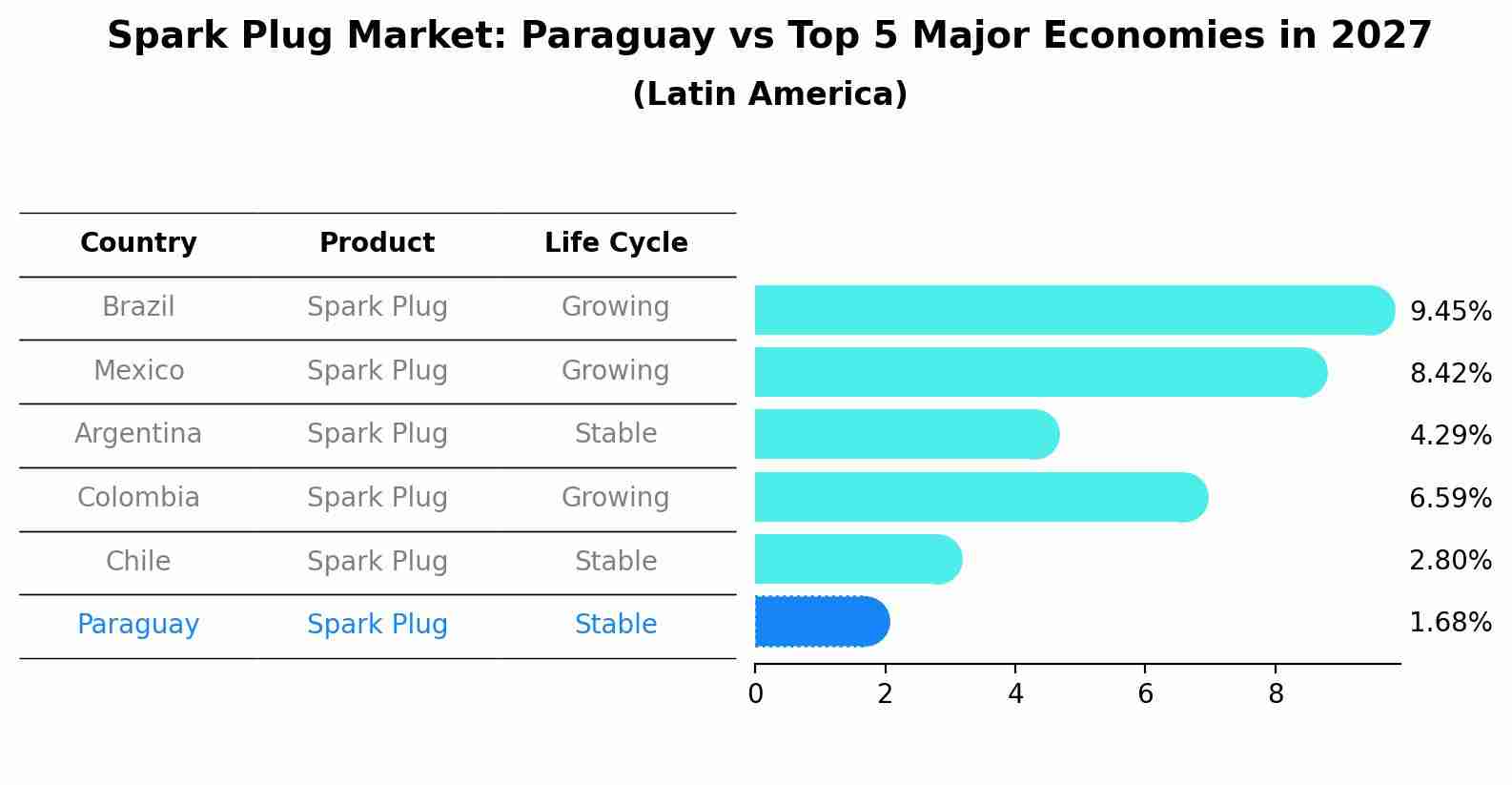 Spark Plug Market: Paraguay vs Top 5 Major Economies in 2027 (Latin America)