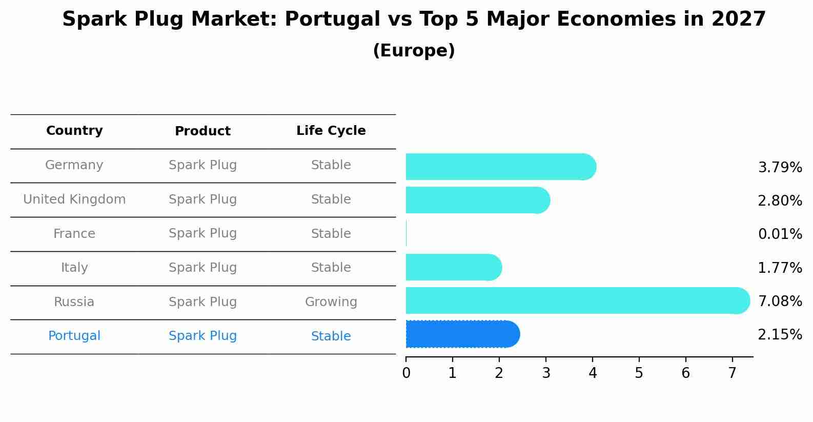 Spark Plug Market: Portugal vs Top 5 Major Economies in 2027 (Europe)