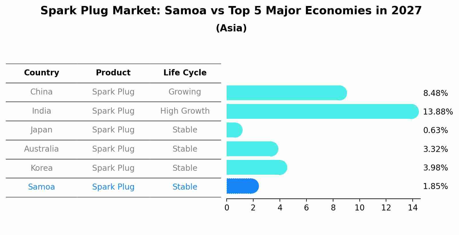 Spark Plug Market: Samoa vs Top 5 Major Economies in 2027 (Asia)