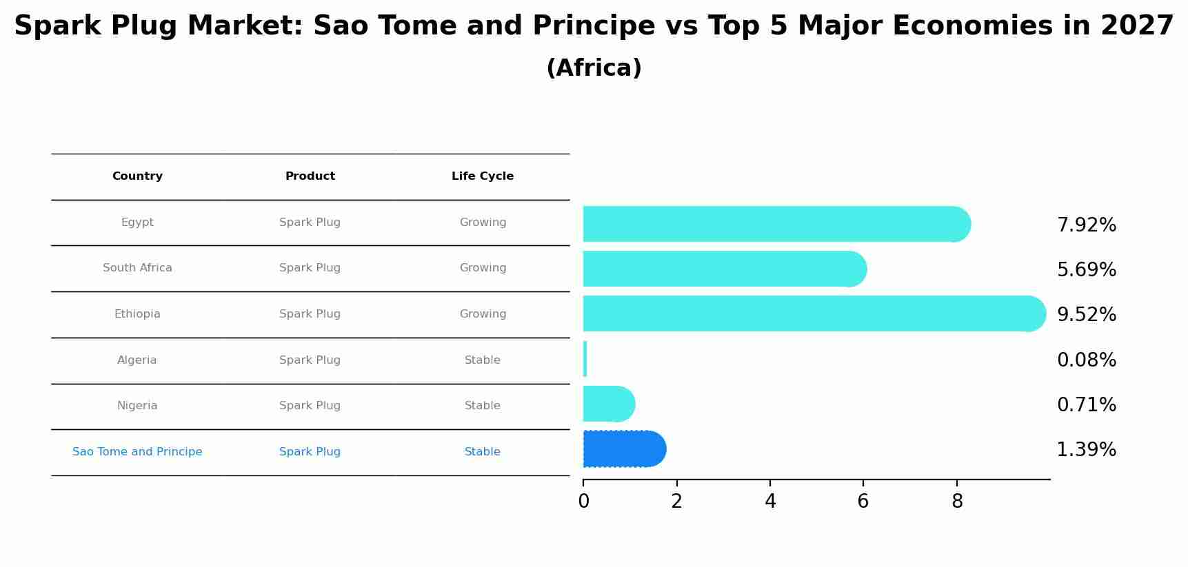 Spark Plug Market: Sao Tome and Principe vs Top 5 Major Economies in 2027 (Africa)
