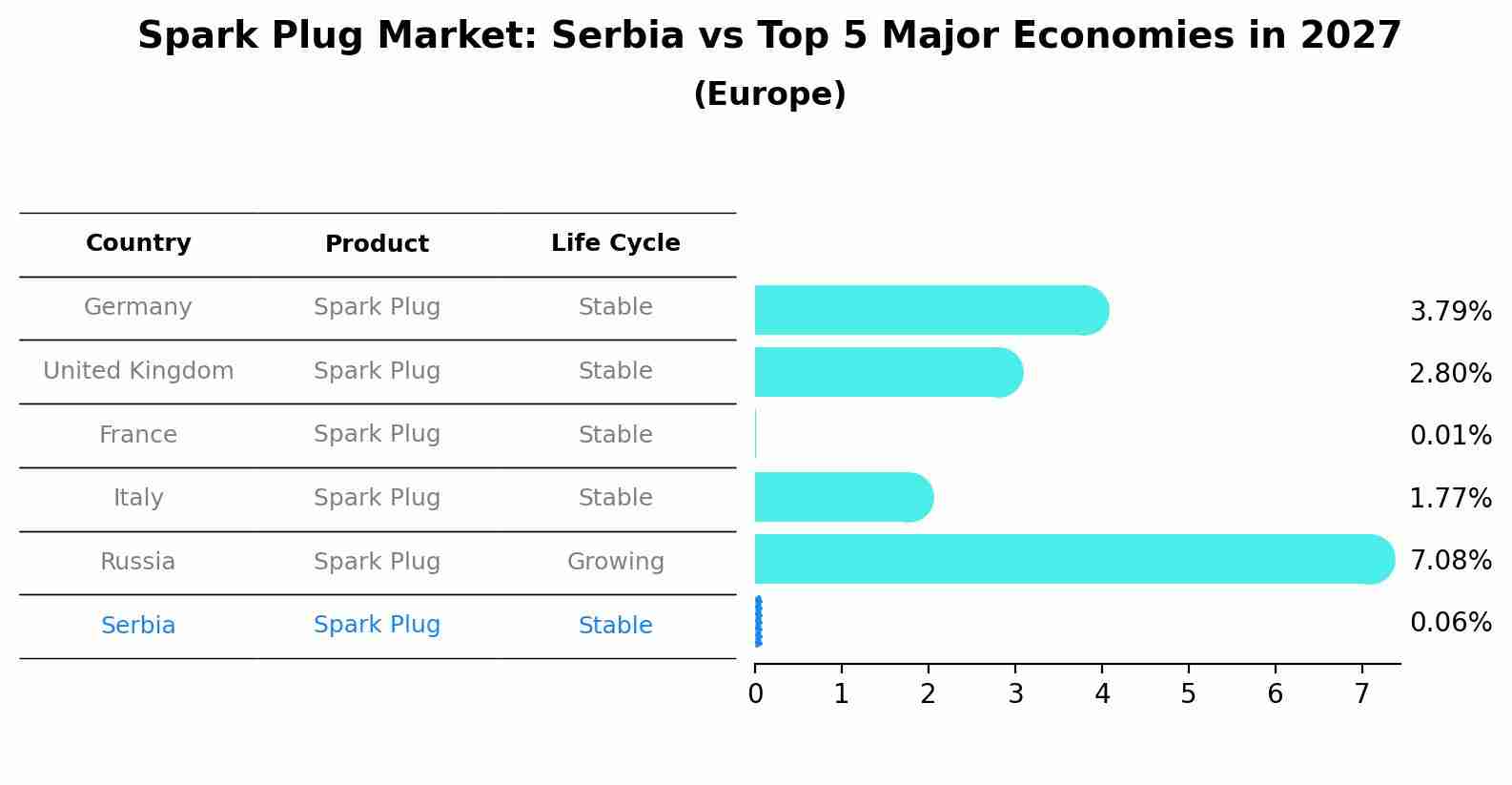 Spark Plug Market: Serbia vs Top 5 Major Economies in 2027 (Europe)