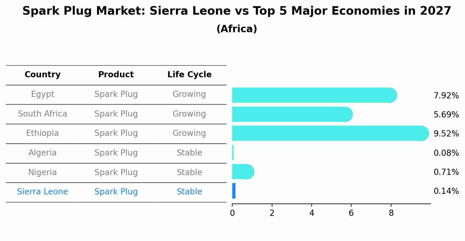 Spark Plug Market: Sierra Leone vs Top 5 Major Economies in 2027 (Africa)