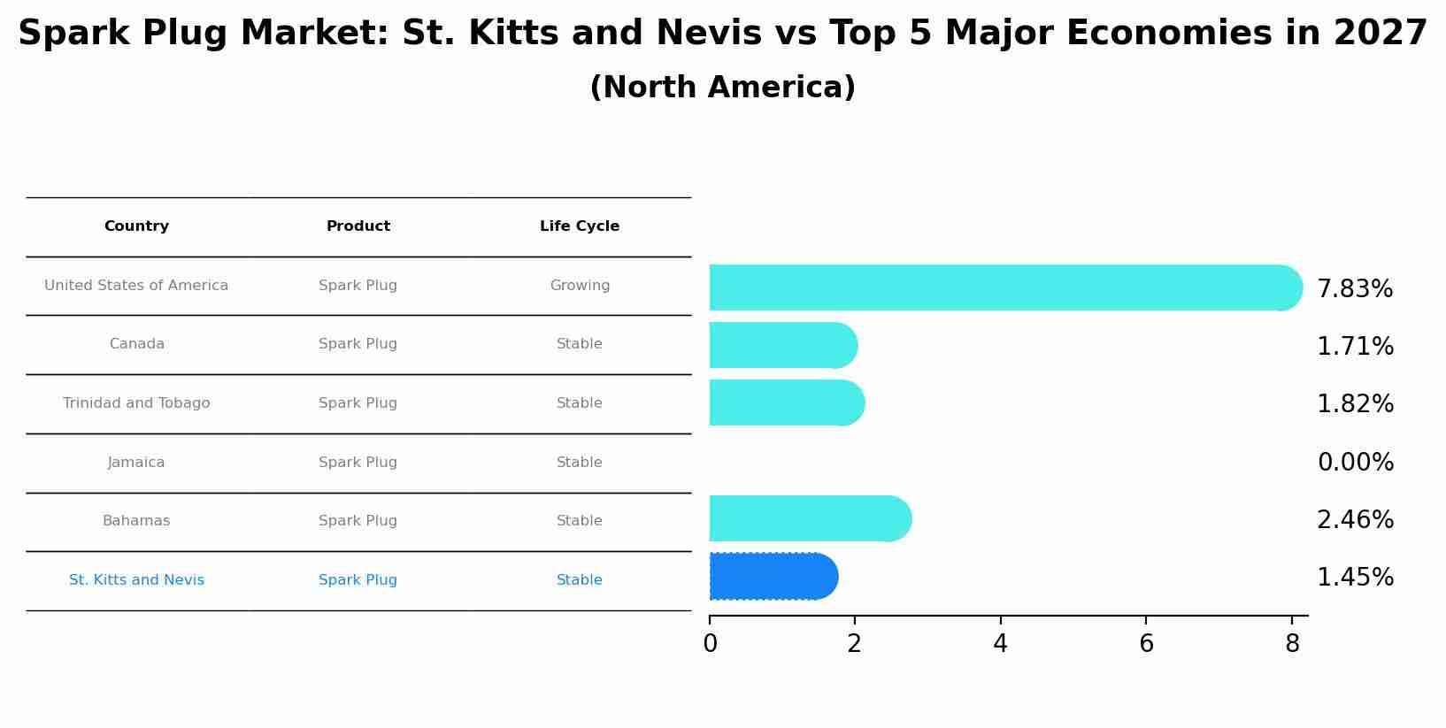 Spark Plug Market: St. Kitts and Nevis vs Top 5 Major Economies in 2027 (North America)