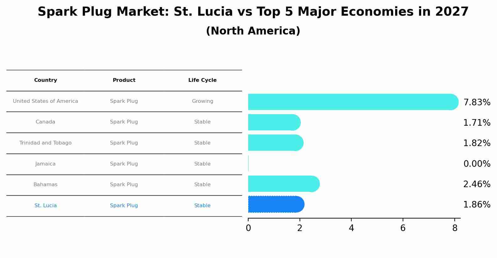Spark Plug Market: St. Lucia vs Top 5 Major Economies in 2027 (North America)